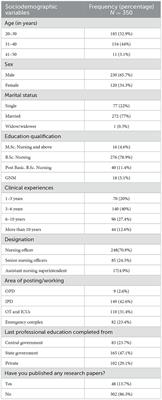 Acquaintance, attitude, and perceived barriers regarding scientific research publications among clinical nurses: a cross-sectional study at tertiary care hospitals in western Rajasthan